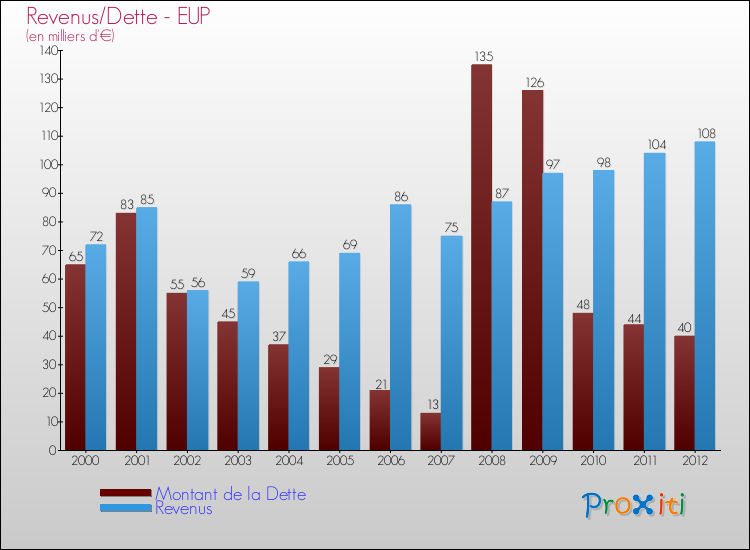 Evolution comparée de la dette et des revenus pour la commune de EUP de 2000 à 2012 Comparaison de la dette et des revenus pour EUP de 2000 à 2012