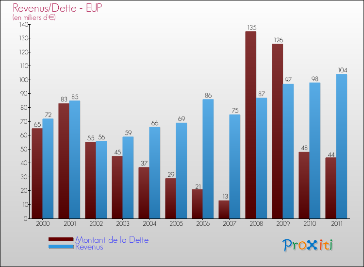 Evolution comparée de la dette et des revenus pour la commune de EUP de 2000 à 2011 Comparaison de la dette et des revenus pour EUP de 2000 à 2011