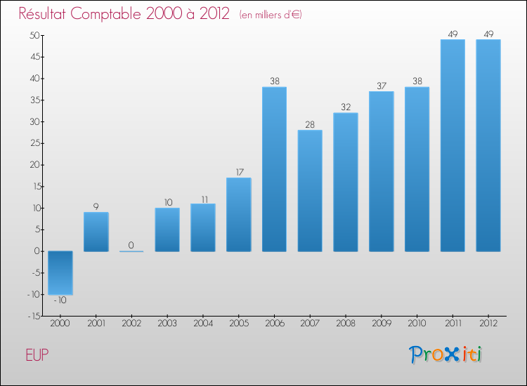 Evolution du résultat comptable pour la commune de EUP de 2000 à 2012 Evolution du résultat comptable pour EUP de 2000 à 2012