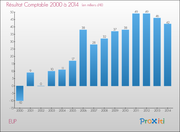 Evolution du résultat comptable pour la commune de EUP de 2000 à 2014 Evolution du résultat comptable pour EUP de 2000 à 2014