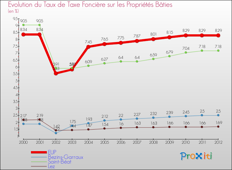 Evolution du taux de la taxe foncière sur le bati pour EUP et les communes proches de 2000 à 2012 Comparaison des taux de taxe foncière sur le bati pour EUP et les communes voisines de 2000 à 2012
