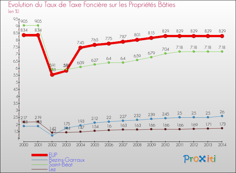 Evolution du taux de la taxe foncière sur le bati pour EUP et les communes proches de 2000 à 2014 Comparaison des taux de taxe foncière sur le bati pour EUP et les communes voisines de 2000 à 2014