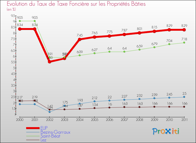 Evolution du taux de la taxe foncière sur le bati pour EUP et les communes proches Comparaison des taux de taxe foncière sur le bati pour EUP et les communes voisines