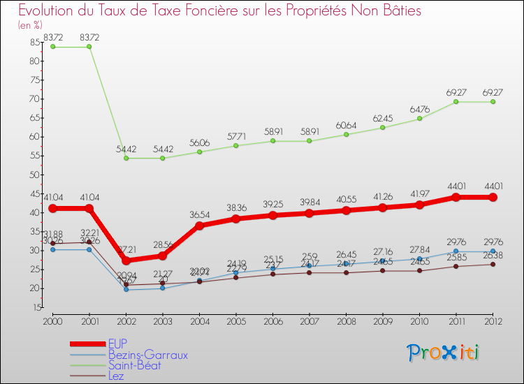 Evolution du taux de la taxe foncière sur les immeubles et terrains non batis pour EUP et les communes proches de 2000 à 2012 Comparaison des taux de la taxe foncière sur les immeubles et terrains non batis pour EUP et les communes voisines de 2000 à 2012