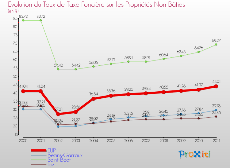 Evolution du taux de la taxe foncière sur les immeubles et terrains non batis pour EUP et les communes proches Comparaison des taux de la taxe foncière sur les immeubles et terrains non batis pour EUP et les communes voisines