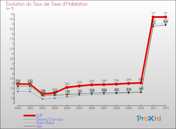 Evolution du taux de la taxe d'habitation pour EUP et les communes proches Comparaison des taux de la taxe d'habitation pour EUP et les communes voisines