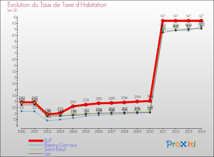 Evolution du taux de la taxe d'habitation pour EUP et les communes proches de 2000 à 2014 Comparaison des taux de la taxe d'habitation pour EUP et les communes voisines de 2000 à 2014