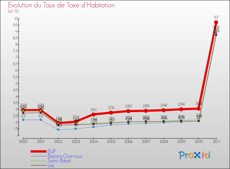 Evolution du taux de la taxe d'habitation pour EUP et les communes proches Comparaison des taux de la taxe d'habitation pour EUP et les communes voisines