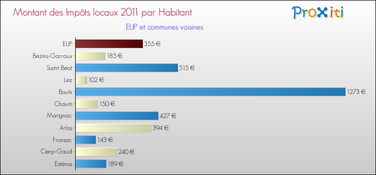 Montant des impôts locaux par Habitant pour EUP et les communes proches Comparaison des impôts locaux par habitant pour EUP et les communes voisines