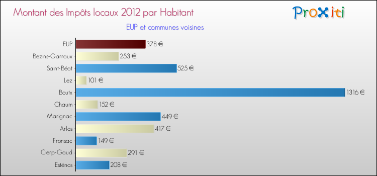 Montant des impôts locaux par Habitant pour EUP et les communes proches Comparaison des impôts locaux par habitant pour EUP et les communes voisines