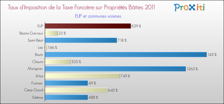 Taux d'imposition de la taxe foncière sur le bati 2011 pour EUP et les communes proches Comparaison des taux d'imposition de la taxe foncière sur le bati 2011 pour EUP et les communes voisines