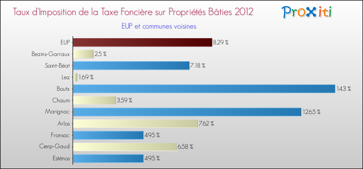 Taux d'imposition de la taxe foncière sur le bati 2012 pour EUP et les communes proches Comparaison des taux d'imposition de la taxe foncière sur le bati 2012 pour EUP et les communes voisines