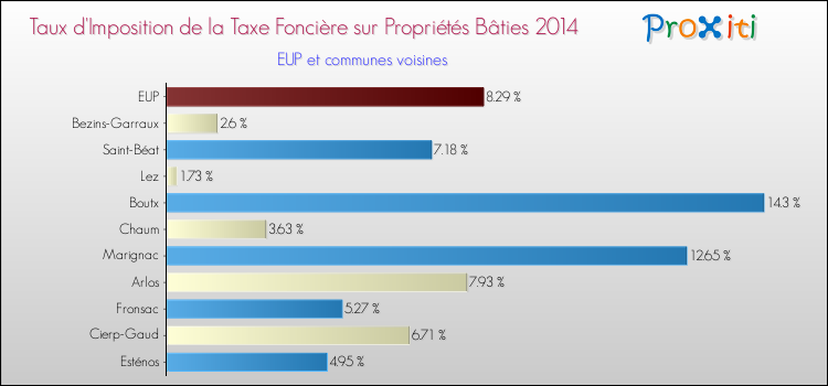 Taux d'imposition de la taxe foncière sur le bati 2014 pour EUP et les communes proches Comparaison des taux d'imposition de la taxe foncière sur le bati 2014 pour EUP et les communes voisines