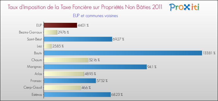 Taux d'imposition de la taxe foncière sur les immeubles et terrains non batis 2011 pour EUP et les communes proches Comparaison des taux d'imposition de la taxe foncière sur les immeubles et terrains non batis 2011 pour EUP et les communes voisines