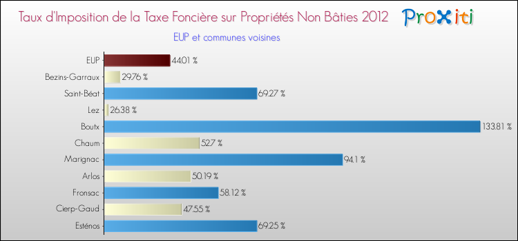 Taux d'imposition de la taxe foncière sur les immeubles et terrains non batis 2012 pour EUP et les communes proches Comparaison des taux d'imposition de la taxe foncière sur les immeubles et terrains non batis 2012 pour EUP et les communes voisines
