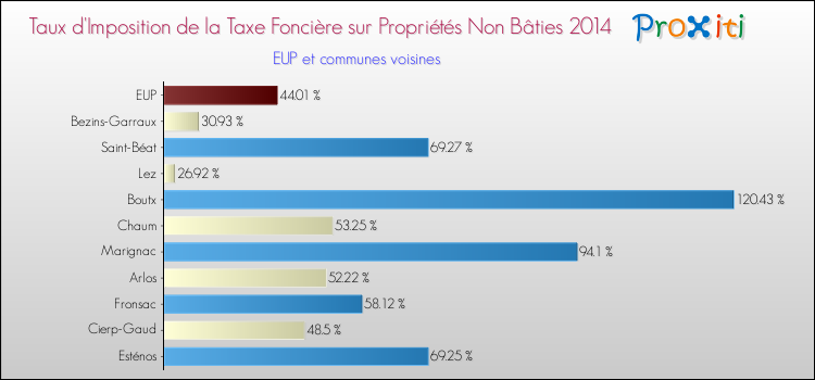 Taux d'imposition de la taxe foncière sur les immeubles et terrains non batis 2014 pour EUP et les communes proches Comparaison des taux d'imposition de la taxe foncière sur les immeubles et terrains non batis 2014 pour EUP et les communes voisines