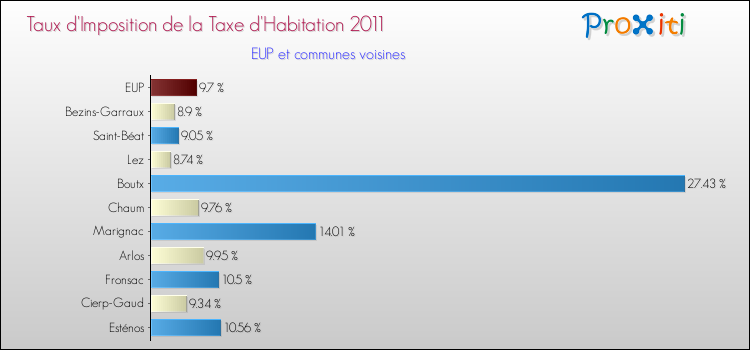 Taux d'imposition de la taxe d'habitation 2011 pour EUP et les communes proches Comparaison des taux d'imposition de la taxe d'habitation 2011 pour EUP et les communes voisines