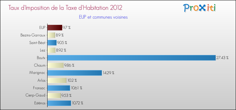 Taux d'imposition de la taxe d'habitation 2012 pour EUP et les communes proches Comparaison des taux d'imposition de la taxe d'habitation 2012 pour EUP et les communes voisines