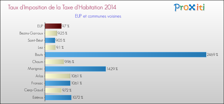 Taux d'imposition de la taxe d'habitation 2014 pour EUP et les communes proches Comparaison des taux d'imposition de la taxe d'habitation 2014 pour EUP et les communes voisines