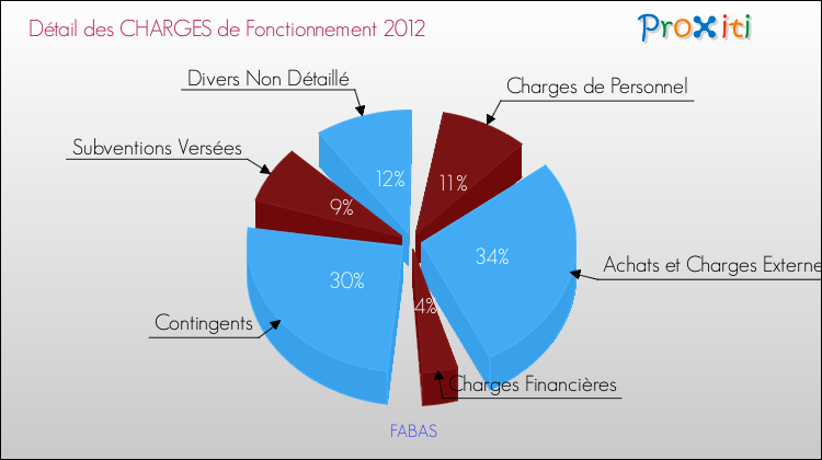 Décomposition des Charges de Fonctionnement 2012 de la commune de FABAS Charges de Fonctionnement 2012 pour la commune de FABAS
