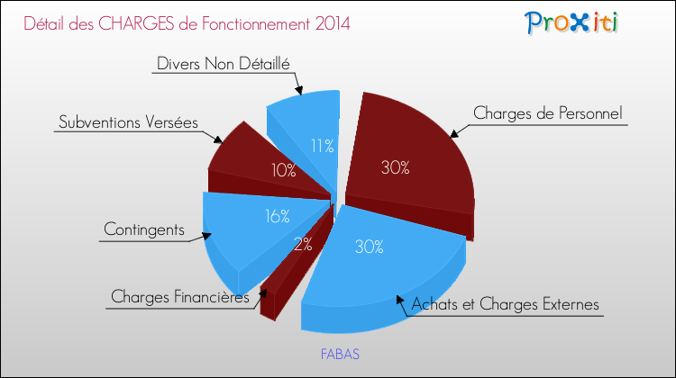 Décomposition des Charges de Fonctionnement 2014 de la commune de FABAS Charges de Fonctionnement 2014 pour la commune de FABAS