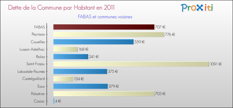 Dette par habitant de la commune en 2011 pour FABAS et les communes proches Comparaison de la dette par habitant de la commune en 2011 pour FABAS et les communes voisines