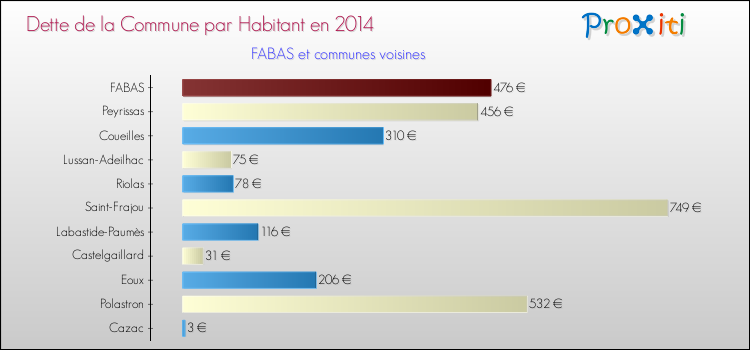 Dette par habitant de la commune en 2014 pour FABAS et les communes proches Comparaison de la dette par habitant de la commune en 2014 pour FABAS et les communes voisines