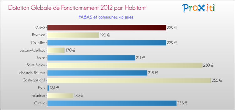 Montant des dotations globales de fonctionnement DGF par Habitant pour FABAS et les communes proches Comparaison des des dotations globales de fonctionnement DGF par habitant pour FABAS et les communes voisines