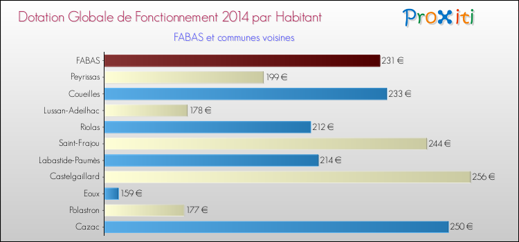 Montant des dotations globales de fonctionnement DGF par Habitant pour FABAS et les communes proches en 2014. Comparaison des des dotations globales de fonctionnement DGF par habitant pour FABAS et les communes voisines en 2014.