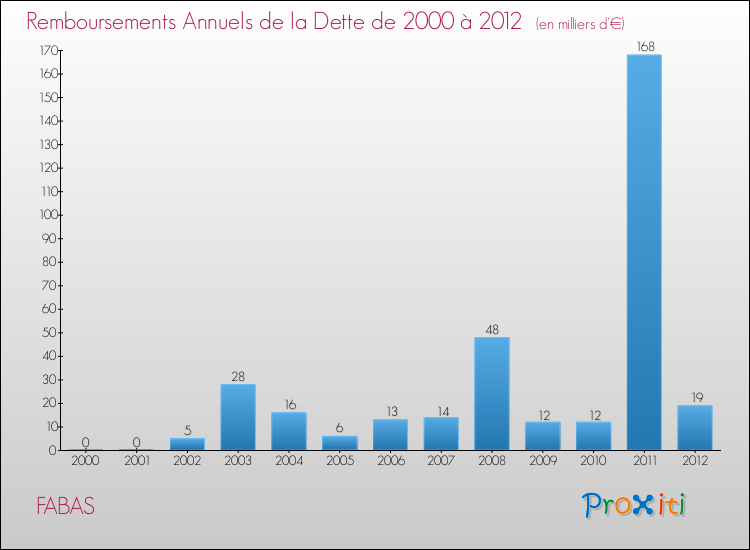 Evolution de l'annuité de la dette pour la commune de FABAS de 2000 à 2012 Annuités de la dette pour FABAS de 2000 à 2012