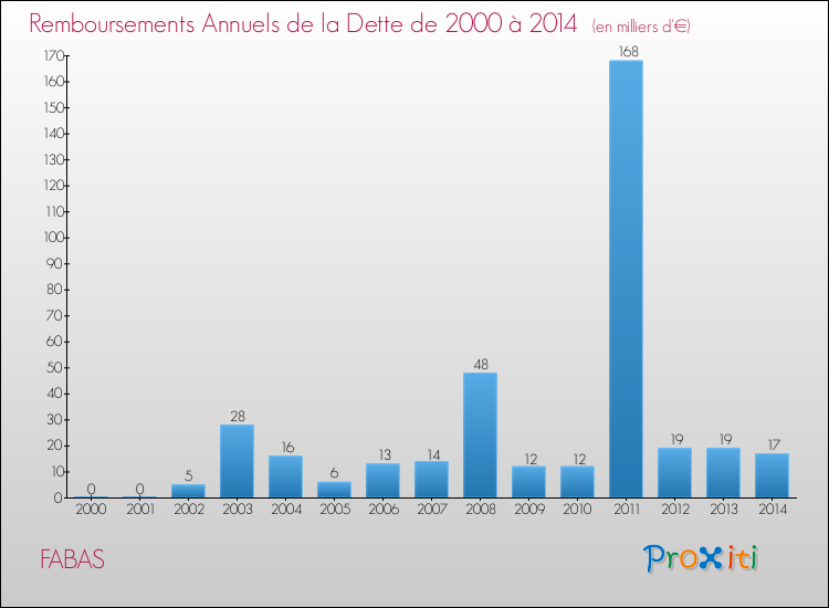 Evolution de l'annuité de la dette pour la commune de FABAS de 2000 à 2014 Annuités de la dette pour FABAS de 2000 à 2014