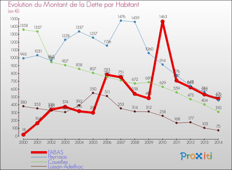 Evolution de la dette par habitant pour la commune de FABAS et les communes proches de 2000 à 2014 Comparaison de la dette par habitant pour FABAS et les communes voisines de 2000 à 2014