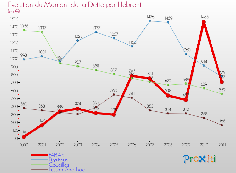 Evolution de la dette par habitant pour la commune de FABAS et les communes proches Comparaison de la dette par habitant pour FABAS et les communes voisines