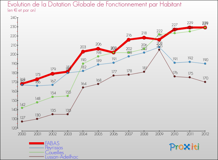 Evolution et montant de la dotation globale de fonctionnement par Habitant pour FABAS et les communes proches Comparaison des dotations globales de fonctionnement par habitant pour FABAS et les communes voisines