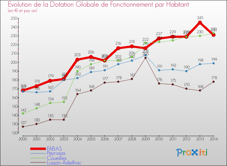 Evolution et montant de la dotation globale de fonctionnement par Habitant pour FABAS et les communes proches de 2000 à 2014. Comparaison des dotations globales de fonctionnement par habitant pour FABAS et les communes voisines de 2000 à 2014.