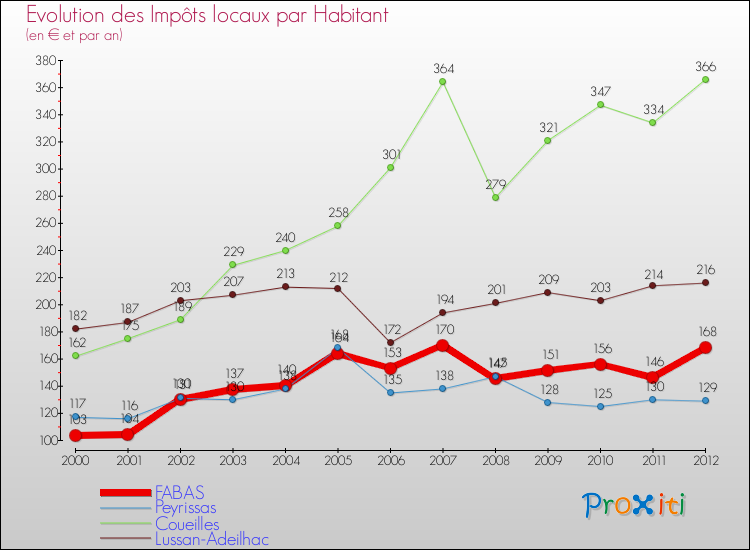 Evolution et montant des impôts locaux par Habitant pour FABAS et les communes proches Comparaison des impôts locaux par habitant pour FABAS et les communes voisines