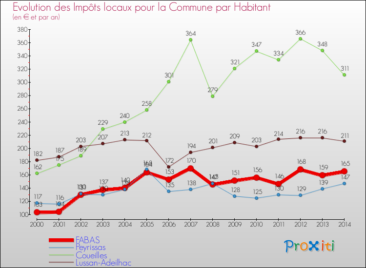 Evolution et montant des impôts locaux par Habitant pour FABAS et les communes proches de 2000 à 2014 Comparaison des impôts locaux par habitant pour FABAS et les communes voisines de 2000 à 2014
