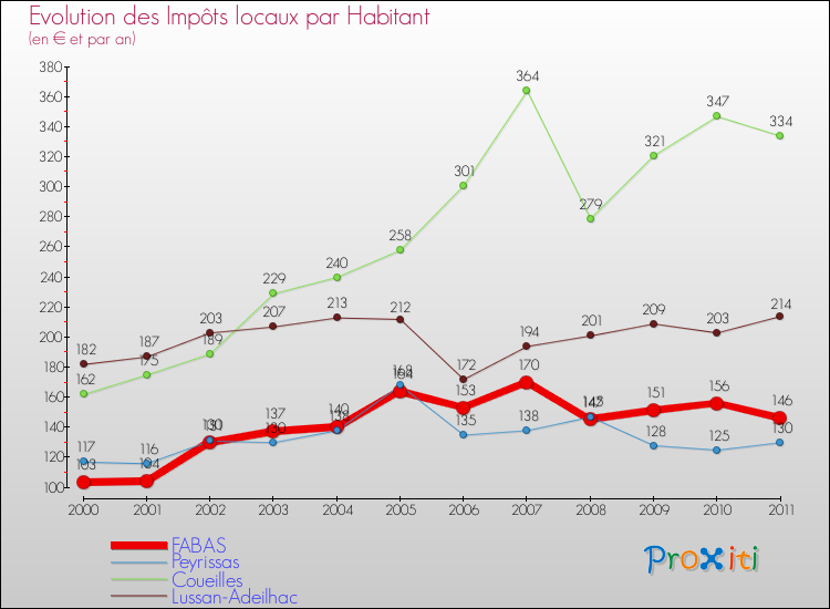 Evolution et montant des impôts locaux par Habitant pour FABAS et les communes proches Comparaison des impôts locaux par habitant pour FABAS et les communes voisines