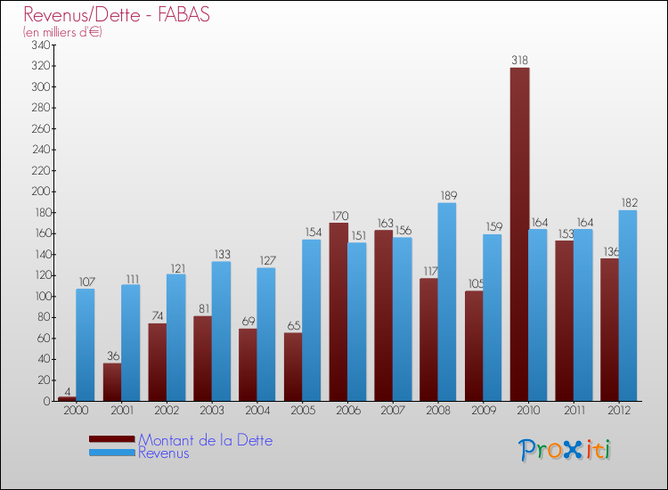 Evolution comparée de la dette et des revenus pour la commune de FABAS de 2000 à 2012 Comparaison de la dette et des revenus pour FABAS de 2000 à 2012