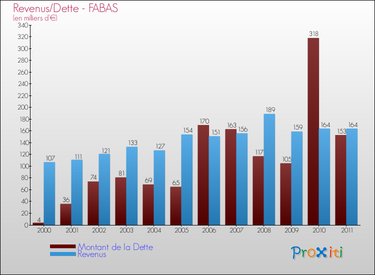 Evolution comparée de la dette et des revenus pour la commune de FABAS de 2000 à 2011 Comparaison de la dette et des revenus pour FABAS de 2000 à 2011