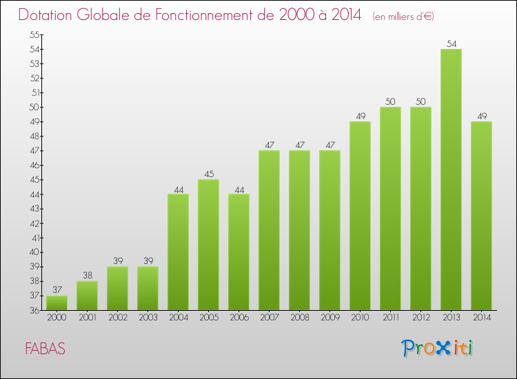 Evolution du montant de la Dotation Globale de Fonctionnement pour la commune de FABAS de 2000 à 2014 Evolution du montant de la Dotation Globale de Fonctionnement pour FABAS de 2000 à 2014