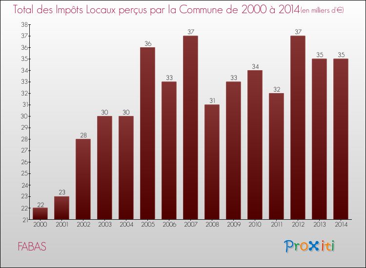 Evolution des Impôts Locaux pour la commune de FABAS de 2000 à 2014 Evolution des Impôts Locaux pour FABAS de 2000 à 2014