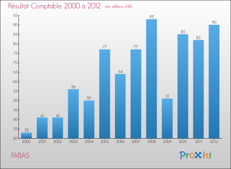 Evolution du résultat comptable pour la commune de FABAS de 2000 à 2012 Evolution du résultat comptable pour FABAS de 2000 à 2012