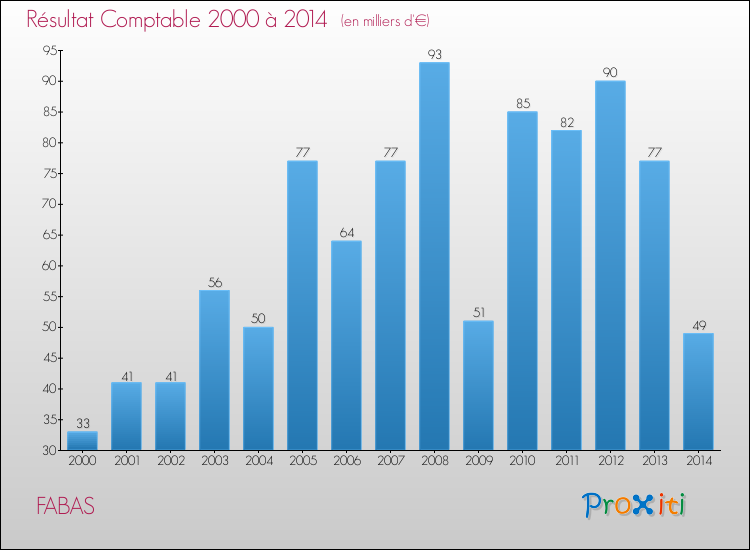 Evolution du résultat comptable pour la commune de FABAS de 2000 à 2014 Evolution du résultat comptable pour FABAS de 2000 à 2014
