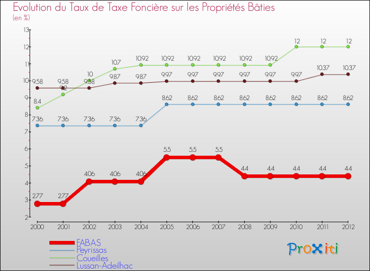 Evolution du taux de la taxe foncière sur le bati pour FABAS et les communes proches de 2000 à 2012 Comparaison des taux de taxe foncière sur le bati pour FABAS et les communes voisines de 2000 à 2012