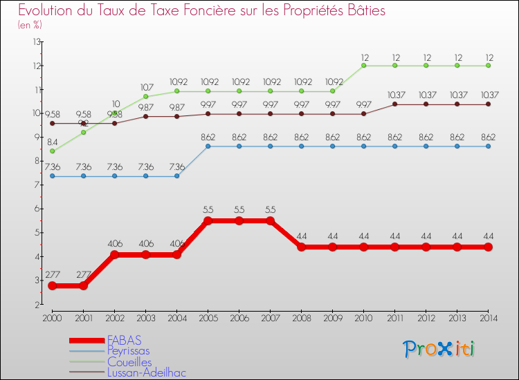 Evolution du taux de la taxe foncière sur le bati pour FABAS et les communes proches de 2000 à 2014 Comparaison des taux de taxe foncière sur le bati pour FABAS et les communes voisines de 2000 à 2014