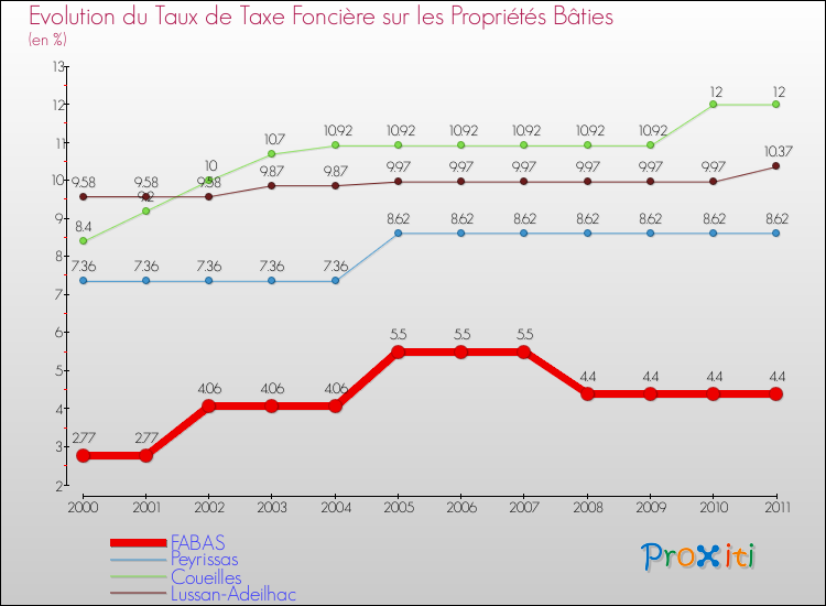 Evolution du taux de la taxe foncière sur le bati pour FABAS et les communes proches Comparaison des taux de taxe foncière sur le bati pour FABAS et les communes voisines