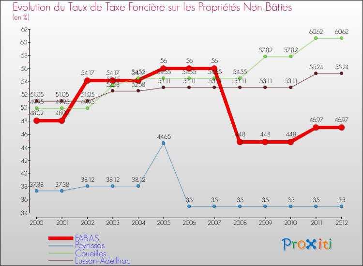 Evolution du taux de la taxe foncière sur les immeubles et terrains non batis pour FABAS et les communes proches de 2000 à 2012 Comparaison des taux de la taxe foncière sur les immeubles et terrains non batis pour FABAS et les communes voisines de 2000 à 2012