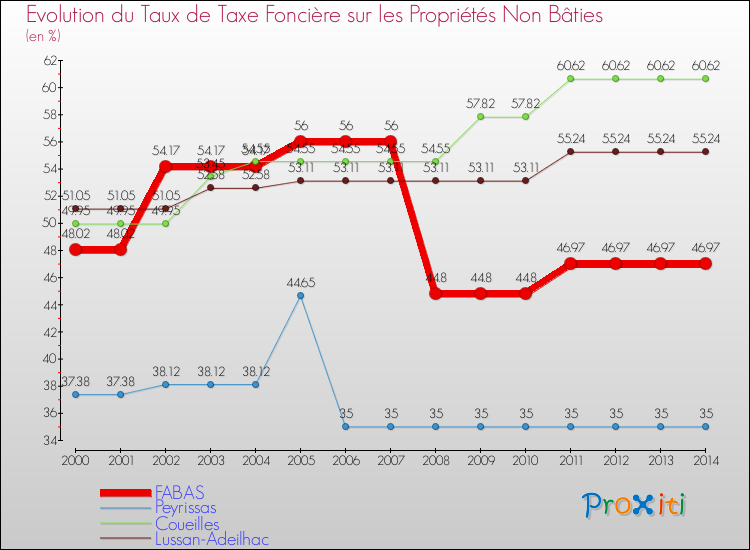 Evolution du taux de la taxe foncière sur les immeubles et terrains non batis pour FABAS et les communes proches de 2000 à 2014 Comparaison des taux de la taxe foncière sur les immeubles et terrains non batis pour FABAS et les communes voisines de 2000 à 2014