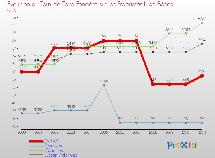 Evolution du taux de la taxe foncière sur les immeubles et terrains non batis pour FABAS et les communes proches Comparaison des taux de la taxe foncière sur les immeubles et terrains non batis pour FABAS et les communes voisines
